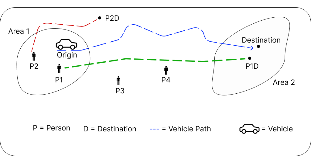 rideshare carpooling app basic working diagram